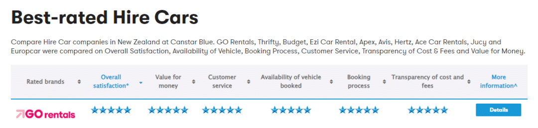 Canstar best-rated hire cars rating for GO Rentals