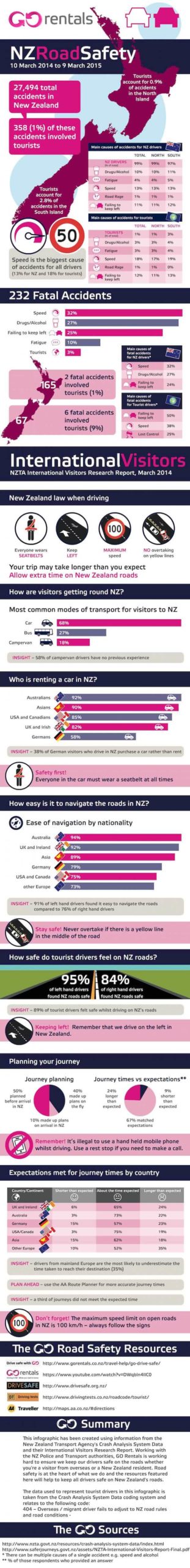 GO Rentals road safety infographic