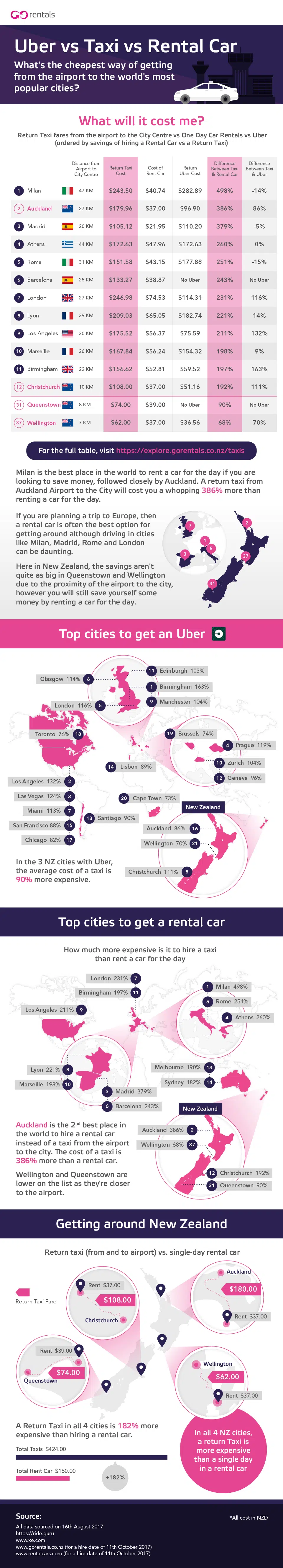 Comparing Uber and Taxis in NZ in an infographic