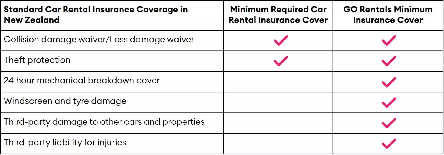 car insurance comparison table with standard insurance coverage and go rentals standard coverage